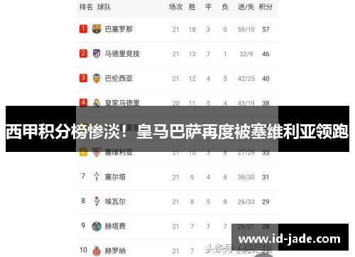 西甲积分榜惨淡！皇马巴萨再度被塞维利亚领跑
