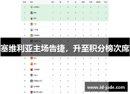 塞维利亚主场告捷，升至积分榜次席